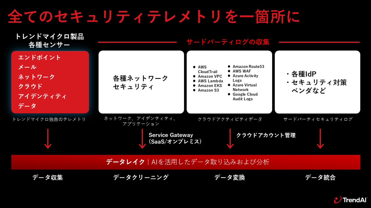 複数レイヤの相関分析で脅威全体像を可視化