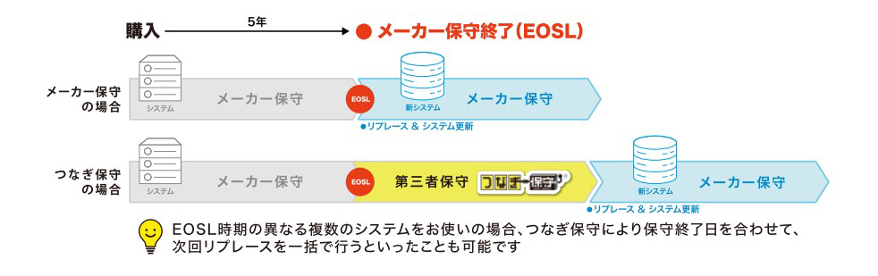 1,100社以上の企業・8万8,000台超の契約実績を持つ第三者保守サービス