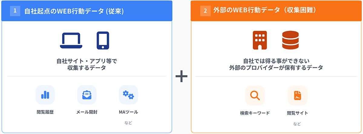 2つのデータを組み合わせたインテント検知で、高精度ターゲティングが可能