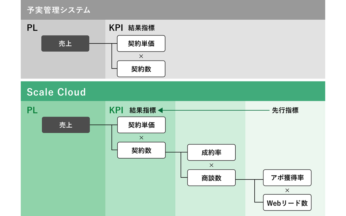 Scale Cloudは、PLとKPIを一元的に連動させて、組織全体の予算達成を支援する経営管理システムです。