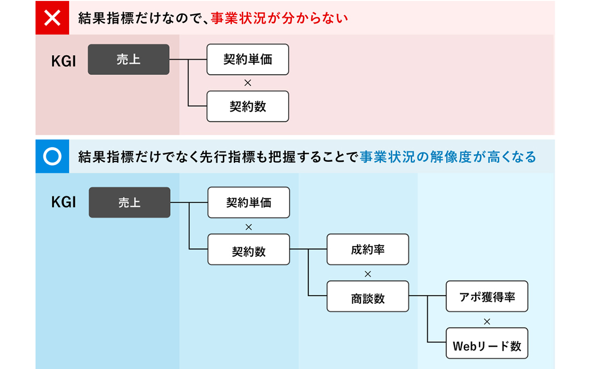 【KPI可視化】結果指標と先行指標を統合的に管理して、事業状況を見える化