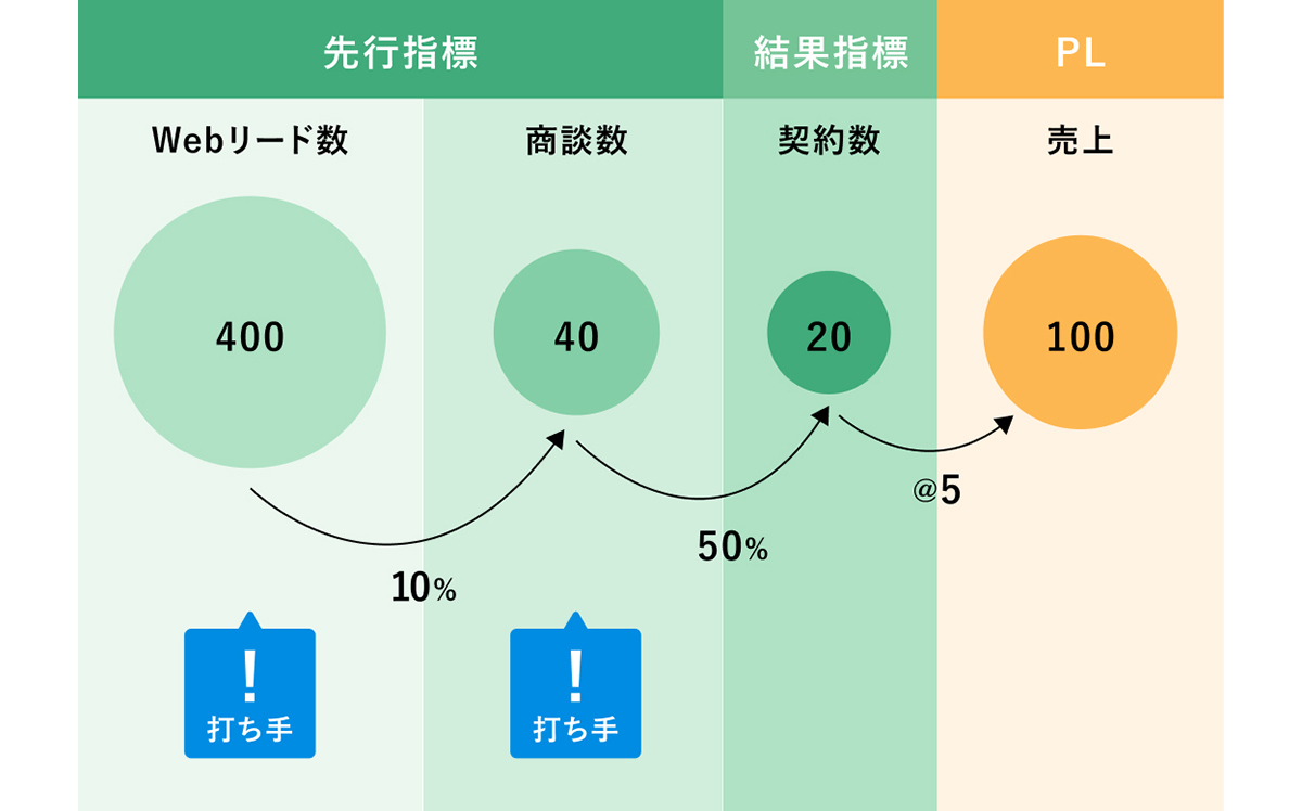 年度末を見据えた打ち手の設計に役立つフォーキャスト機能を搭載