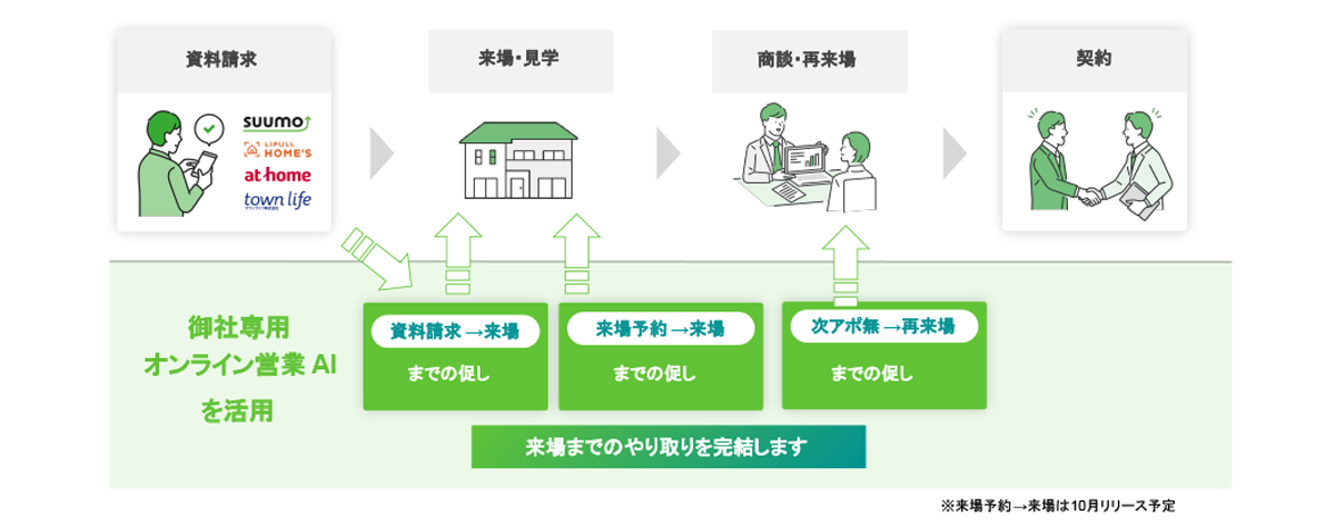 資料請求から来場予約までを自動で完結する御社専用オンライン営業AI