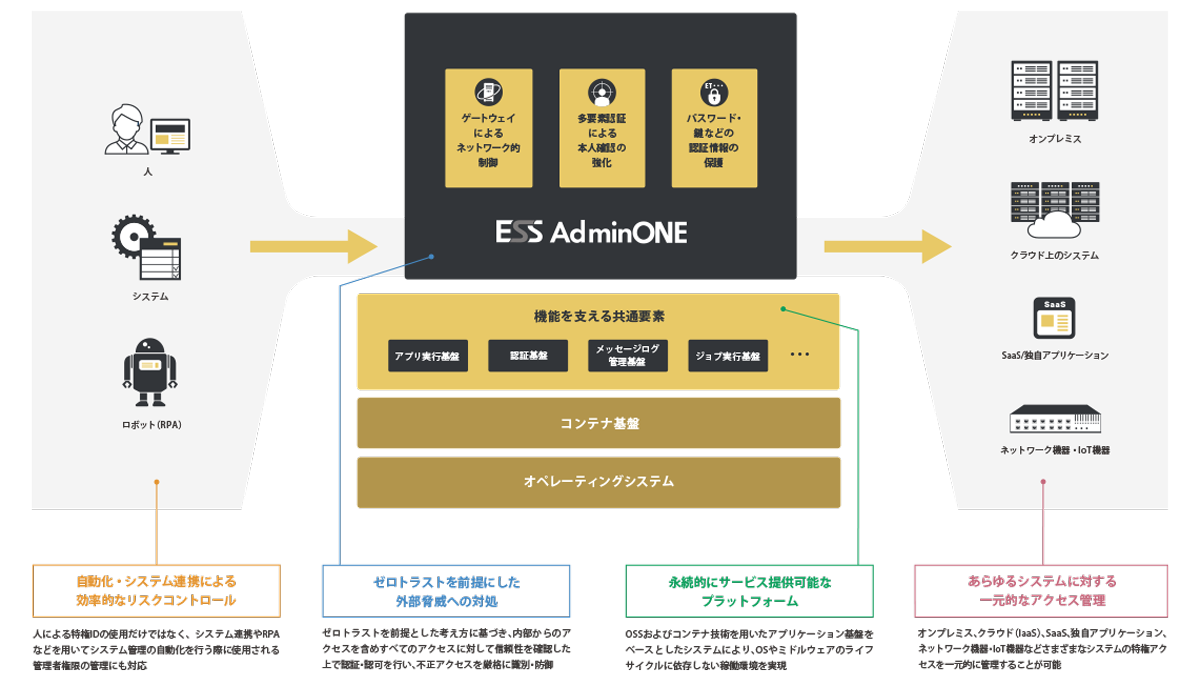 多様なシステムを一元管理する、国産の“次世代型”特権ID管理システム