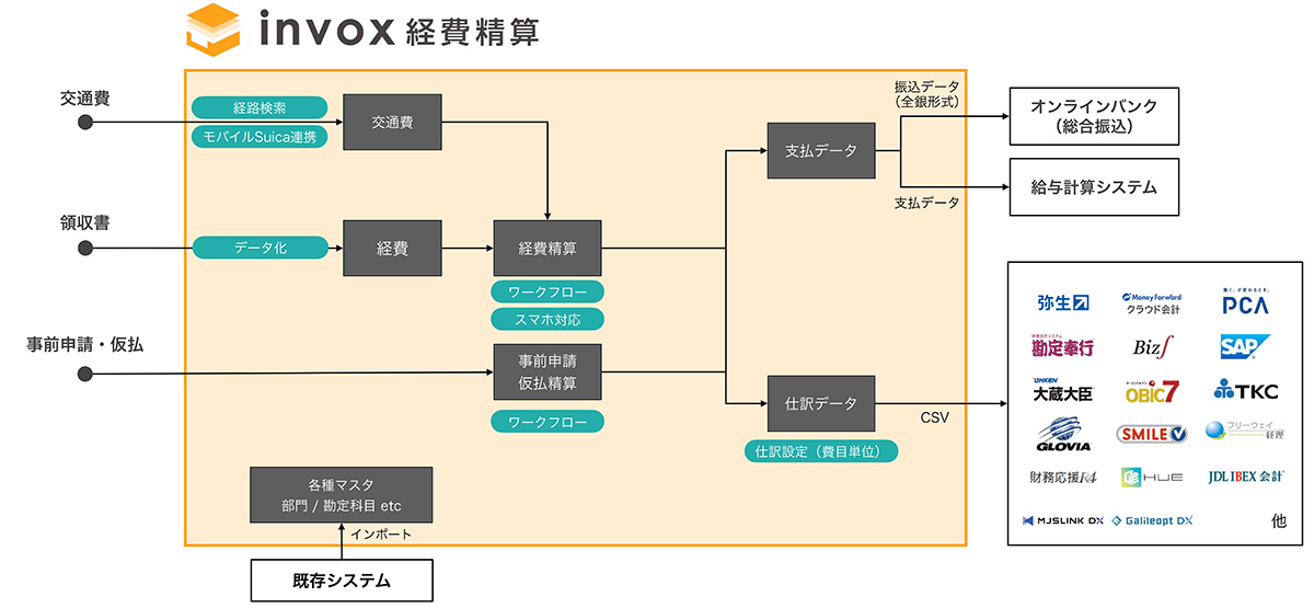 invox経費精算は、申請・承認の電子化とAIやOCRによる経理処理の効率化、インボイス制度・電子帳簿保存法への対応までワンストップでカバーする経費精算システムです。