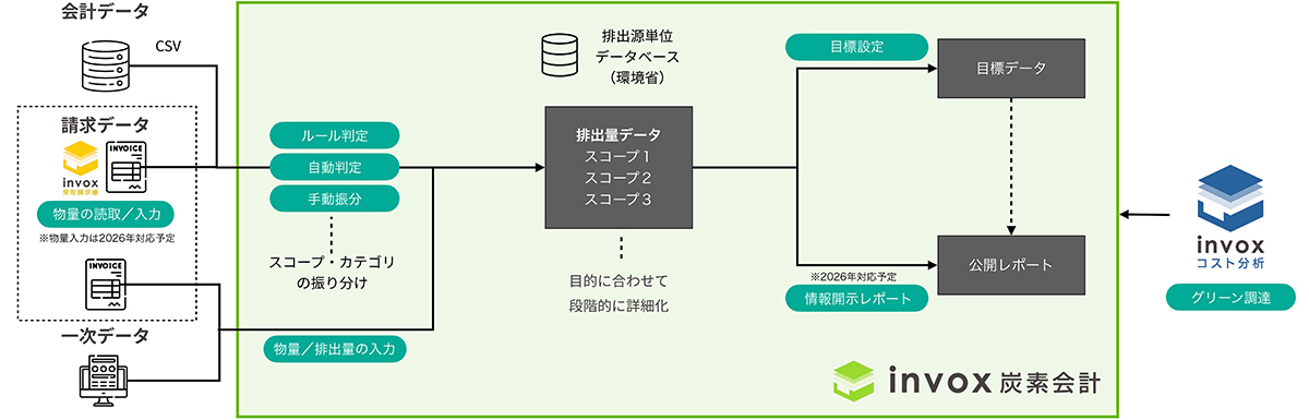 invox炭素会計は、効率的なCO2排出量の算定と、目標設定から削減・オフセット、情報開示まで脱炭素経営を包括的に支援する炭素会計システムです。