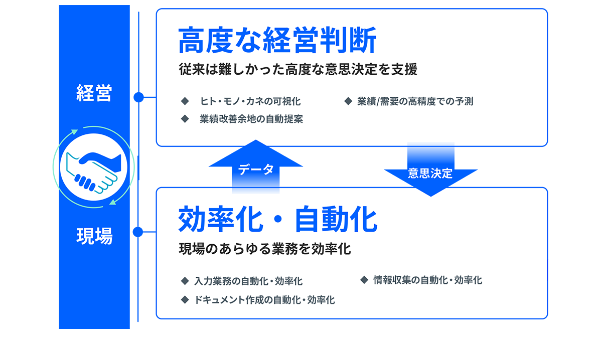 スピーディーな経営判断と業務能率化を両立