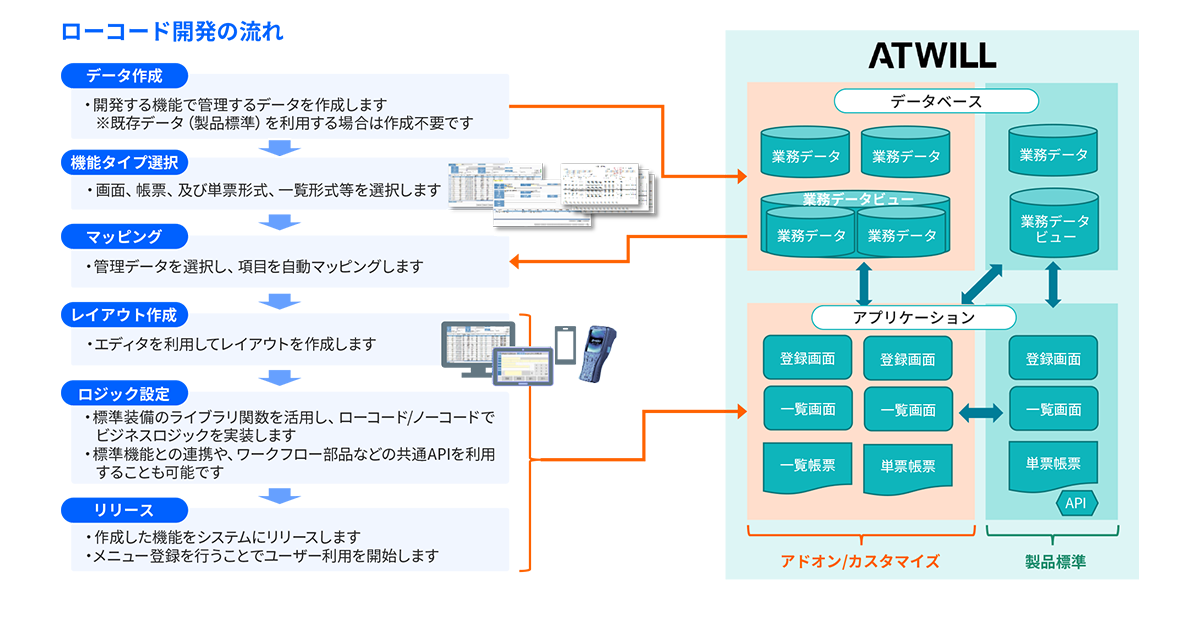 ノーコード・ローコードによる機能拡張