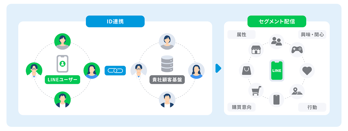LINEログインによるID連携を起点に、顧客データを活用したLINE CRMを支援