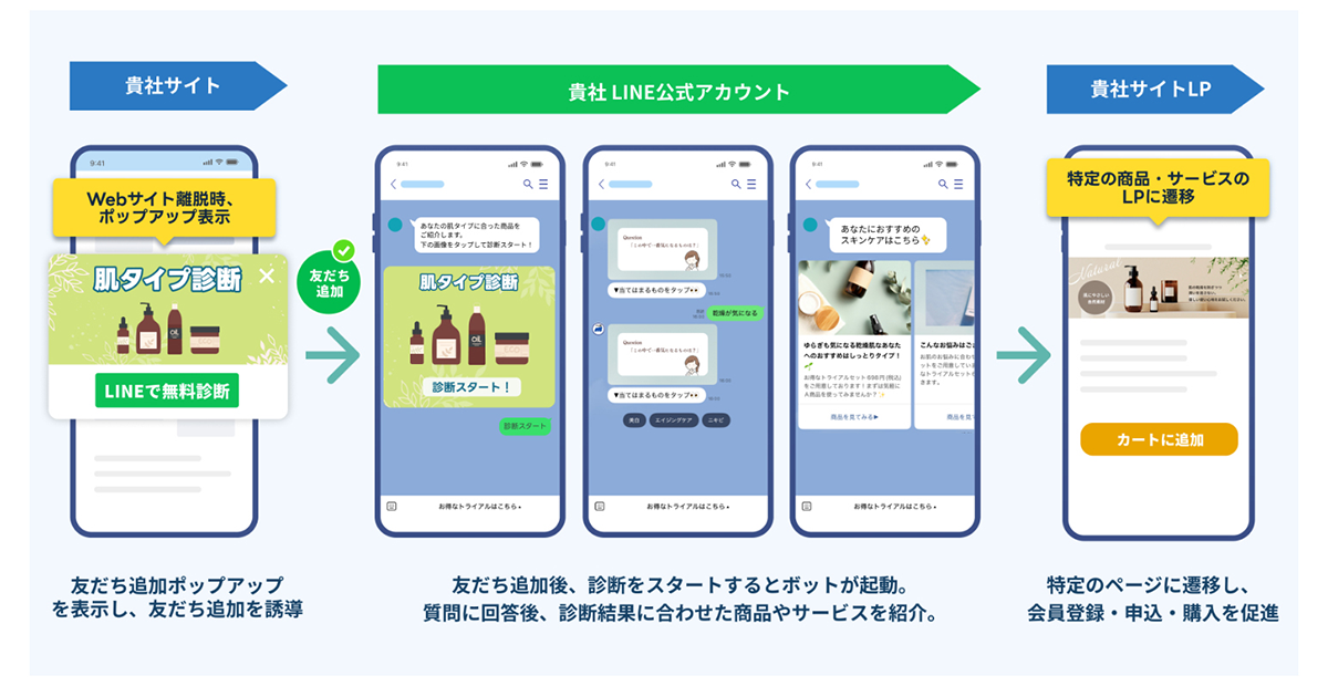 LINE×診断コンテンツ
