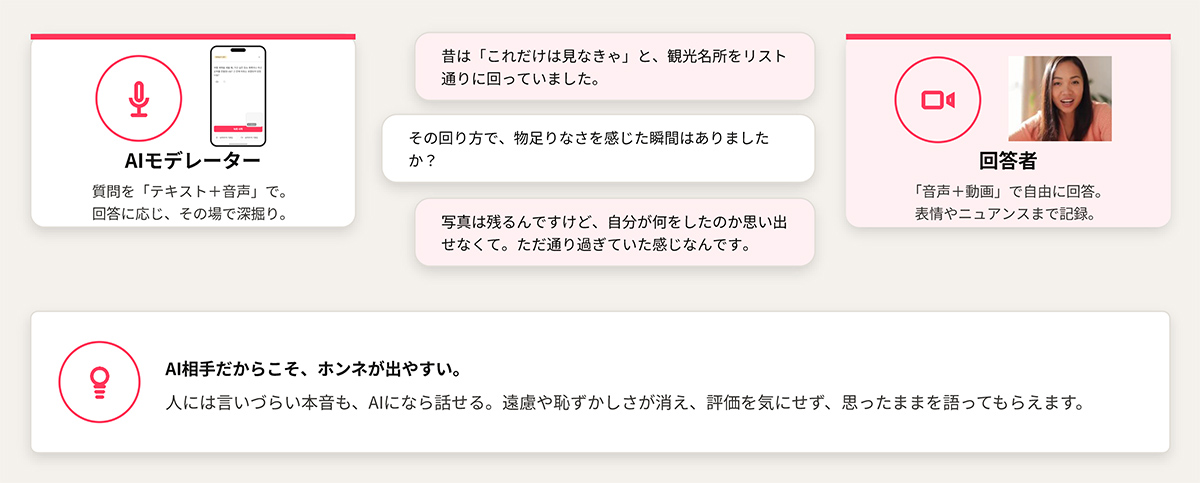 Fast Insight(ファストインサイト)は、AI技術を活用して海外生活者の声を迅速かつ高精度に収集できるグローバルリサーチプラットフォームです。