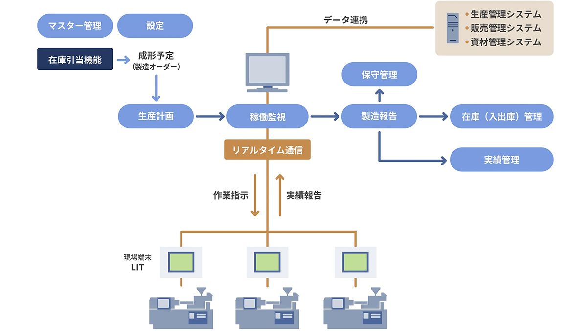MICS7は、成形機の稼働状況や生産状況をリアルタイムで見える化できる現場管理システムです。