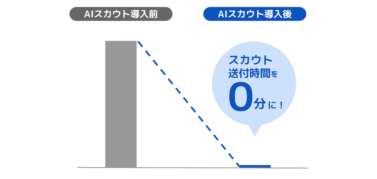 採用担当者の負担を大幅軽減