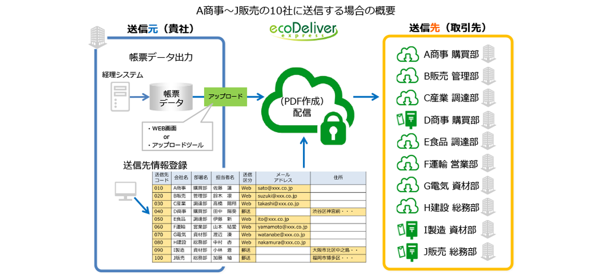 帳票の電子化・配信・管理ができるWeb請求書プラットフォーム