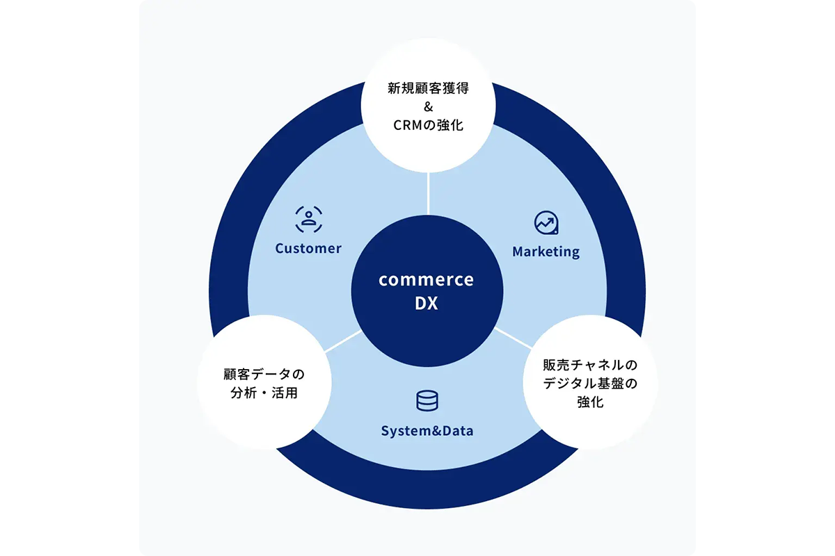 コマースDXの実現に向けて様々なフェーズにおけるニーズに対応した伴走型の事業支援サービス