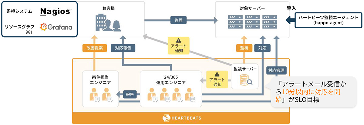 24時間365日体制の有人監視とエンジニアによる一次対応が可能