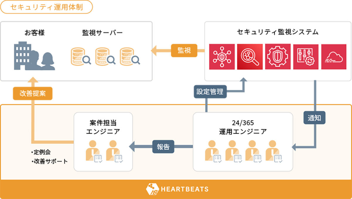 サーバー運用に伴う作業や管理を代行でき、運用効率を高めて改善もサポート