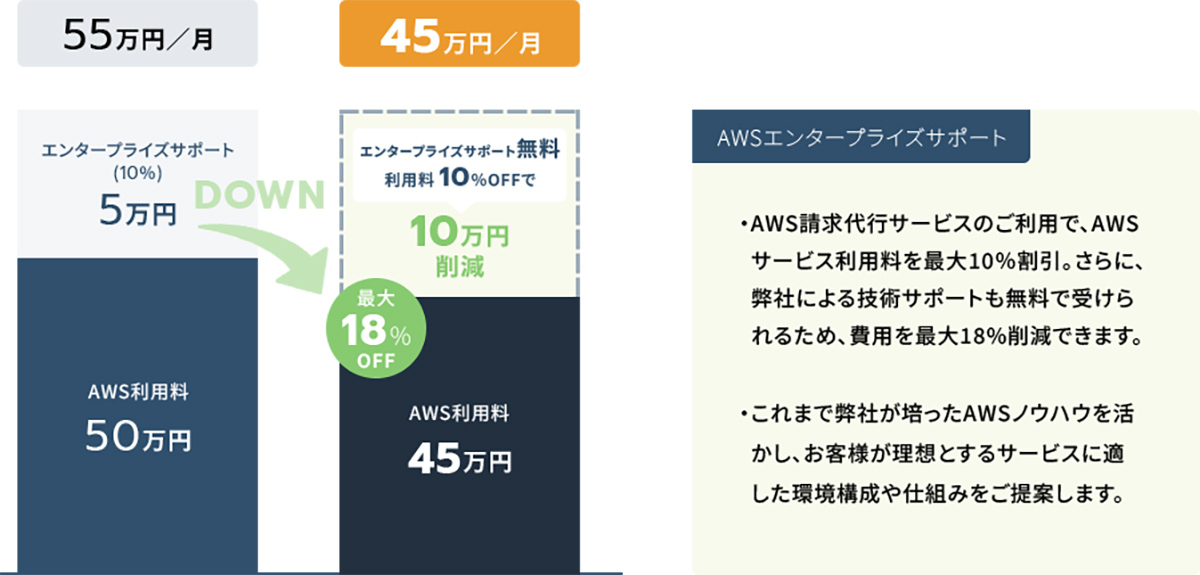 継続的なコスト最適化やコンサルティングで持続的な運用を実現