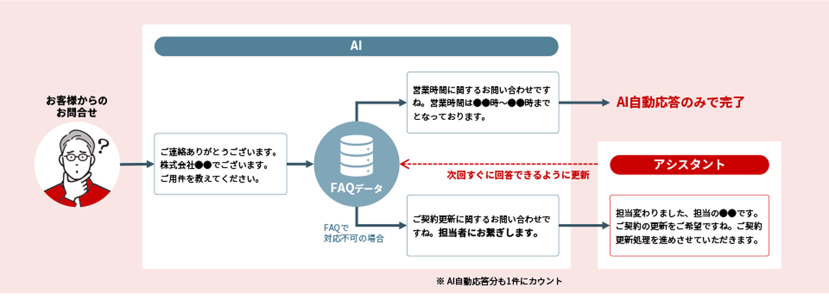 AIによる自動化と人の判断力を組み合わせたハイブリッド運用