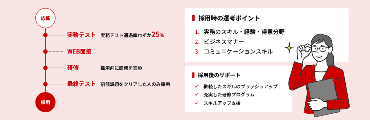 優秀なアシスタントを採用し、個々の能力を最大限生かせる環境を整備_イラスト