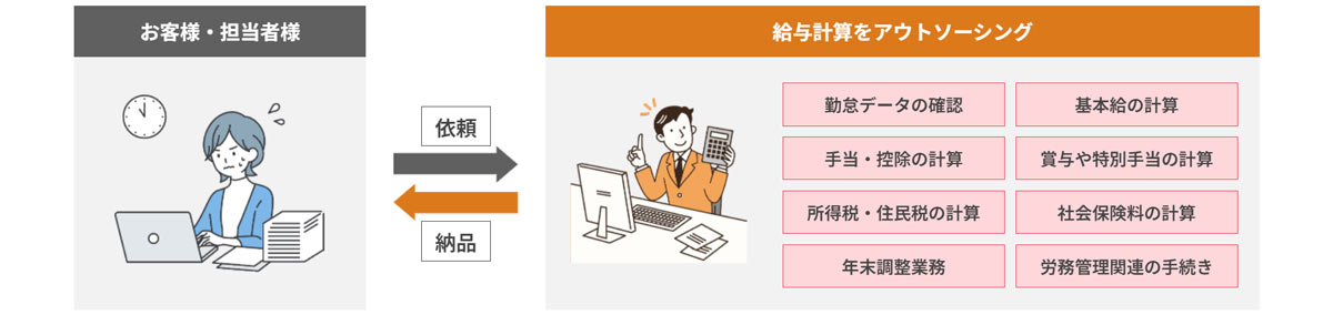 導入しやすさ・柔軟性が強みの給与計算・労務に特化したアウトソーシングサービス