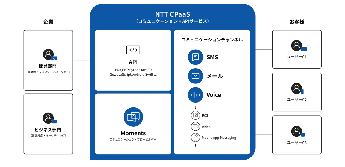 多様な通信手段を統合・拡張できるNTTグループのコミュニケーションAPI「NTT CPaaS」