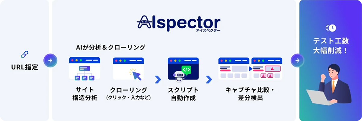 AIによる解析・スクリプト生成の自動化で、テスト工数を大幅に削減