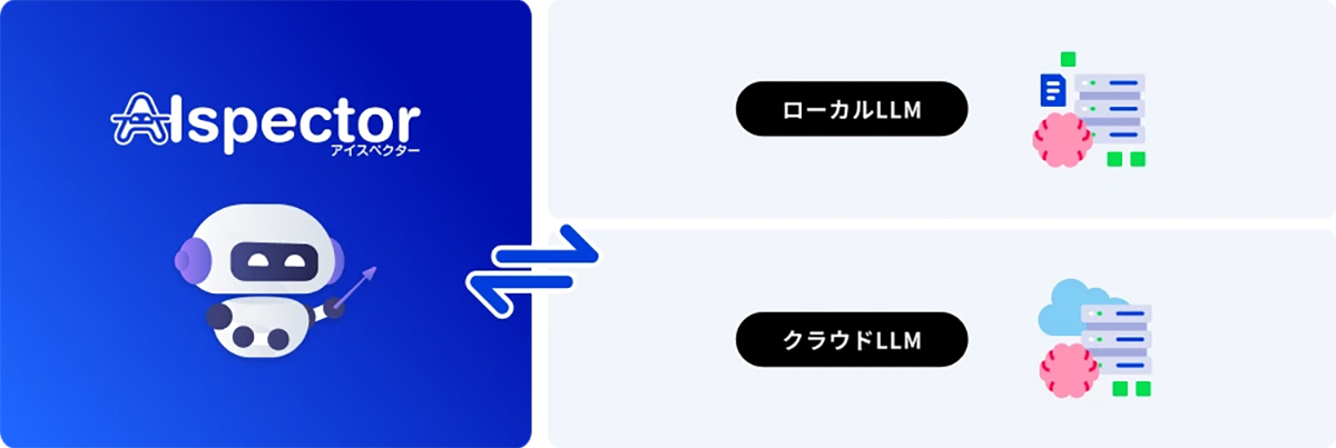 オンプレミス対応で高セキュリティ環境にも柔軟に導入可能