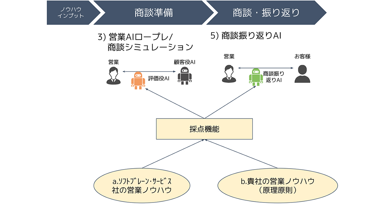 採点機能でトップ営業のノウハウを標準化し、指導の属人化を解消