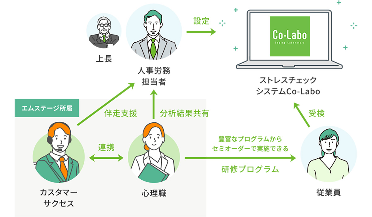Co-Labo(コラボ) は、「やりっぱなし」や「やって終わり」にしない、職場環境の改善まで繋げるストレスチェックサービスです。