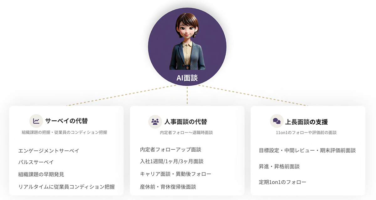 PeopleX AI面談は、親しみやすいAIアバターとの音声対話で、従業員の本音を収集・分析・可視化するサービスです。