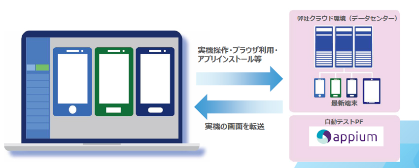 Remote TestKit Appium自動テストクラウドは、クラウド上の実機端末とAppium環境がセットになったサービスです。