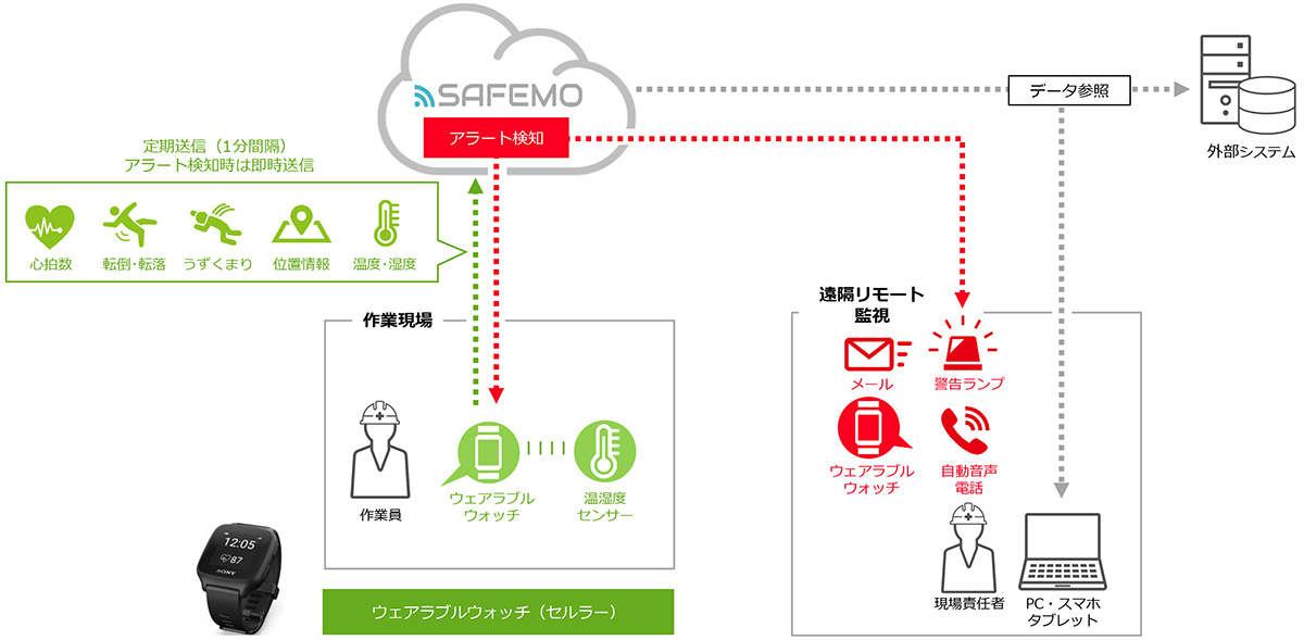 SAFEMO(セーフモ)安全見守りクラウドサービスは、ウェアラブルウォッチとクラウドを組み合わせ、作業員一人ひとりの安全と体調を遠隔から見守るIoTサービスです。