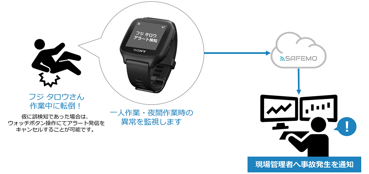 転倒・転落や急病の兆候を自動検知し、初動対応を早める