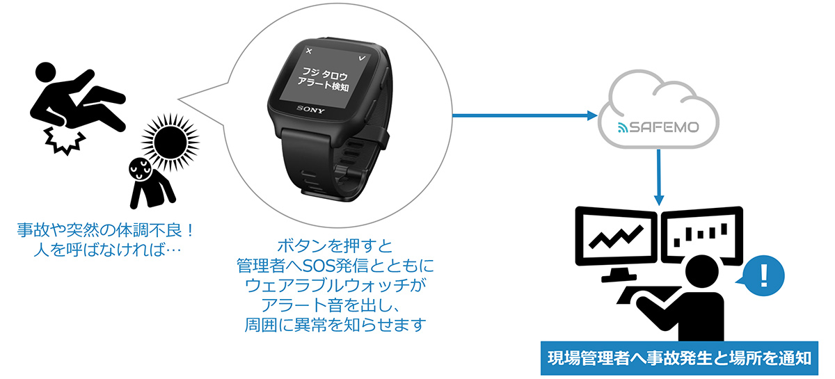 心拍数とWBGT値の監視で、熱中症リスクを見える化