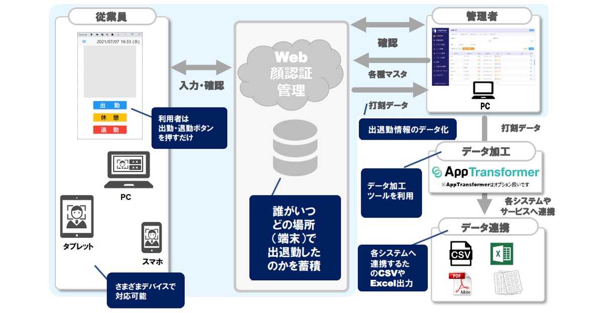 AI顔認証で勤怠打刻を自動化するクラウドシステム