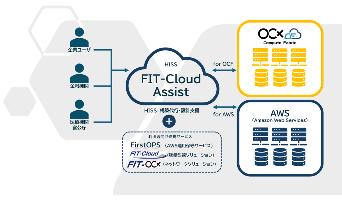 地域分散型クラウド基盤「OCF」の提供と、その導入・構築を包括的に支援するサービス