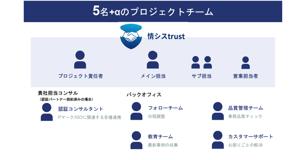 5名以上の専門チームによる多層的なサポート体制_image