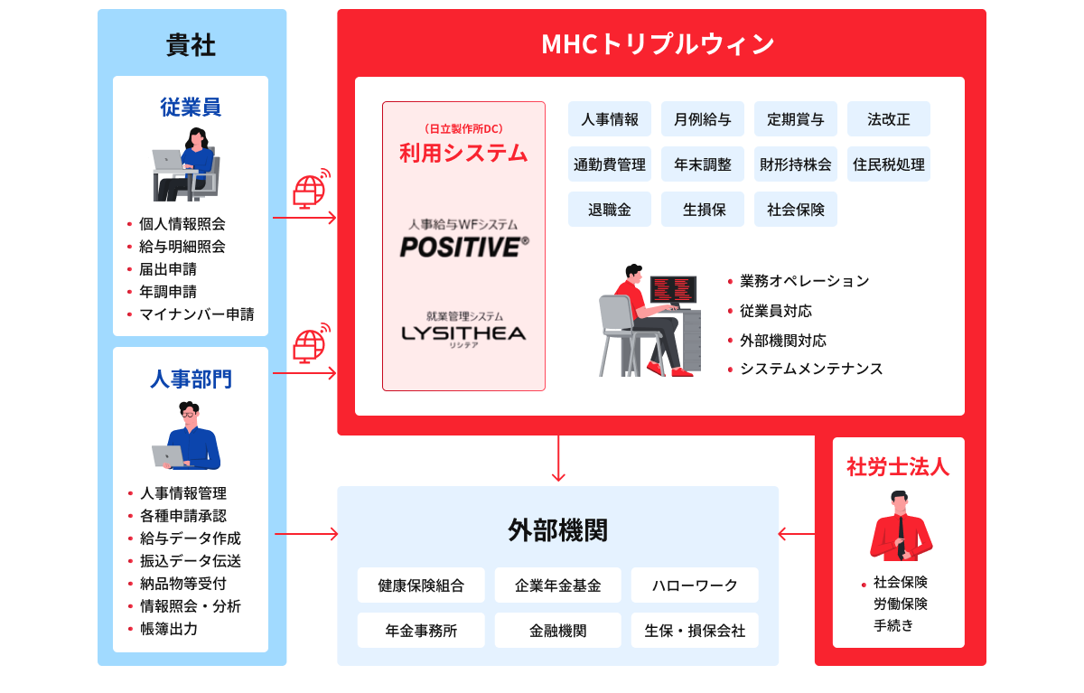 安定的な運用継続を目的とした業務効率化と可視化の実現を支援するBPOサービス_image