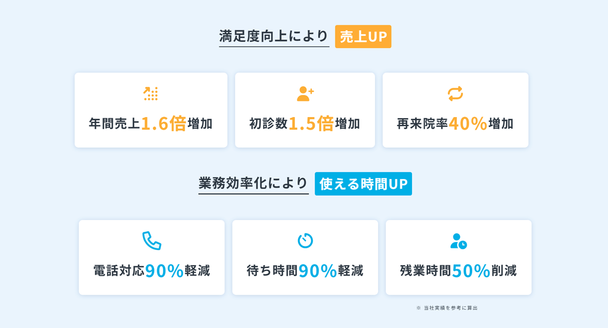 コスト削減と売上拡大を両立する高い導入効果