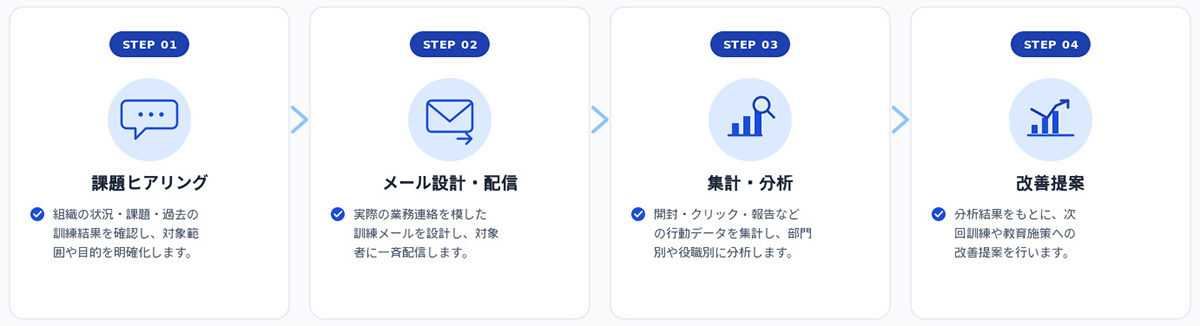 スリーエーコンサルティングの標的型攻撃メール訓練サービスは、専任コンサルタントのITに関する専門的な知見・ノウハウを生かした伴走支援に強みを持つソリューションです。訓練の企画~改善提案までワンストップでサポート。