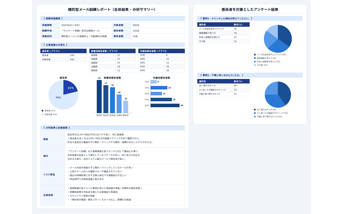 行動追跡機能で上司への報告有無までレポートで可視化し、部署別の改善策を提示
