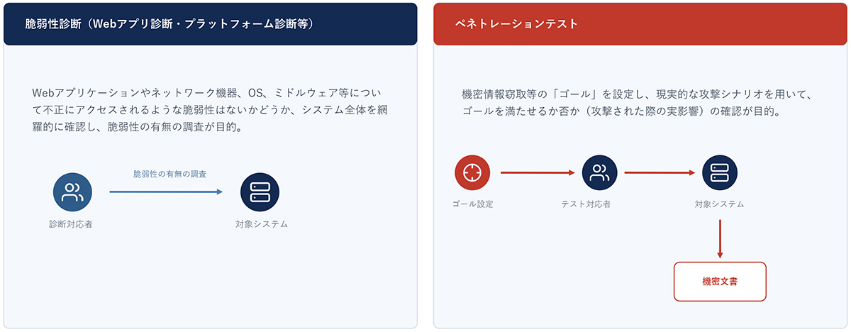 スリーエーコンサルティングのペネトレーションテストは、高い診断品質を担保しながら、適正なコストで企業のシステム保護と安全なセキュリティ運用を支援するサービスです。