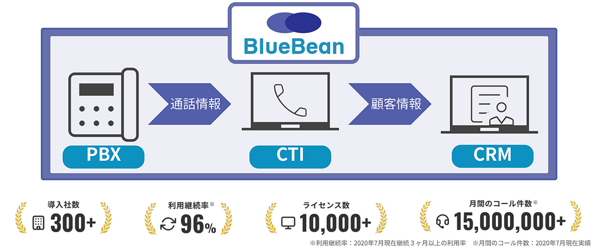 BlueBeanは、PBX・CTI・CRMの機能を1つにまとめ、最適なコールセンター環境を構築できるクラウド型CTIコールセンターシステムです。