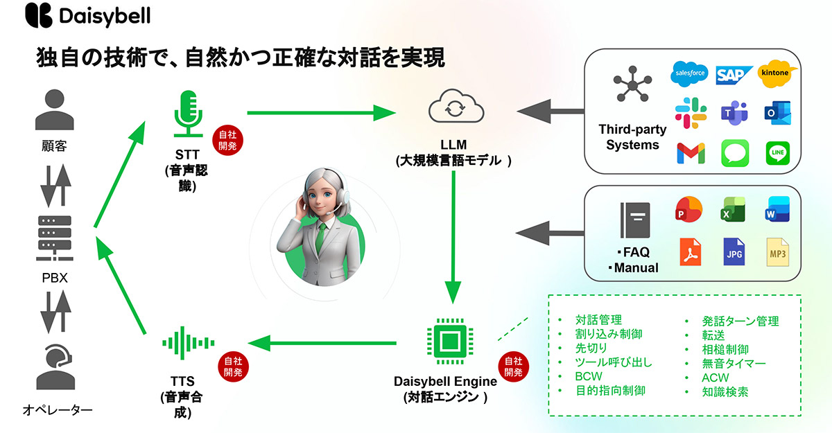 Daisybell AIエージェントは、正確性を保ちながら自然な対話で受電・架電業務の自動化を支援するサービスです。