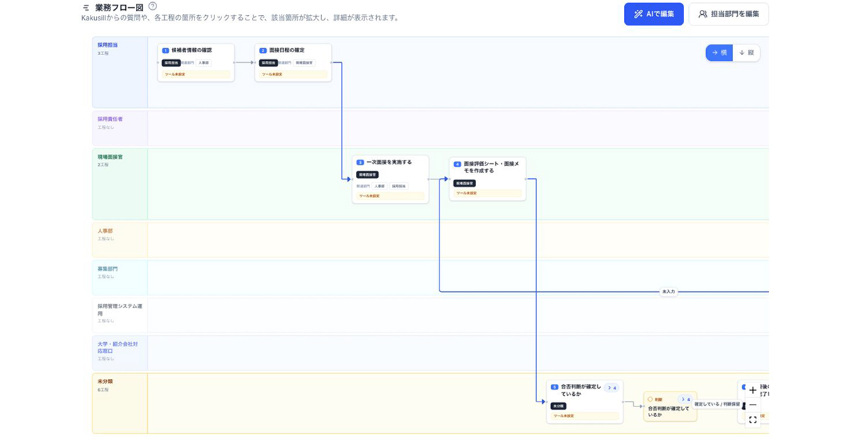 As-Isの業務フローと課題を切り離さずに可視化
