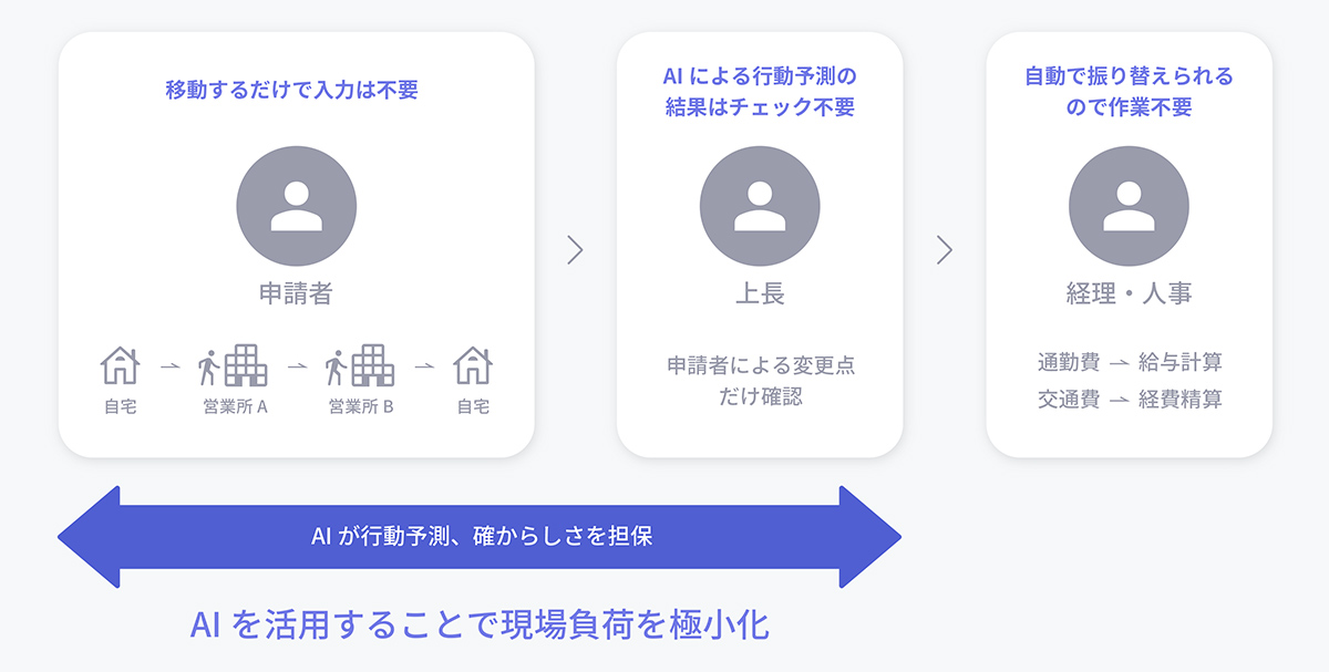 申請~承認の自動化で現場負担を大幅軽減