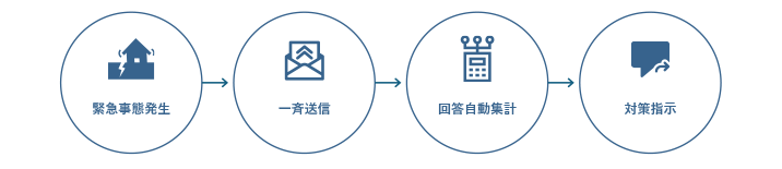 BCP・防災対策を効率化する安否確認システム