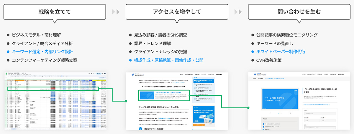 c-blog(シーブログ)は、検索上位の獲得と売上アップに向けたコンテンツ制作体制が整った記事作成代行サービスです。
