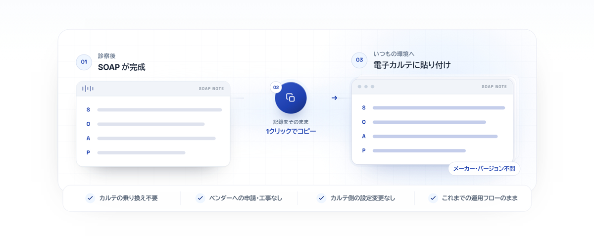 現役医師監修のもと開発された医療特化型カルテ作成支援サービス